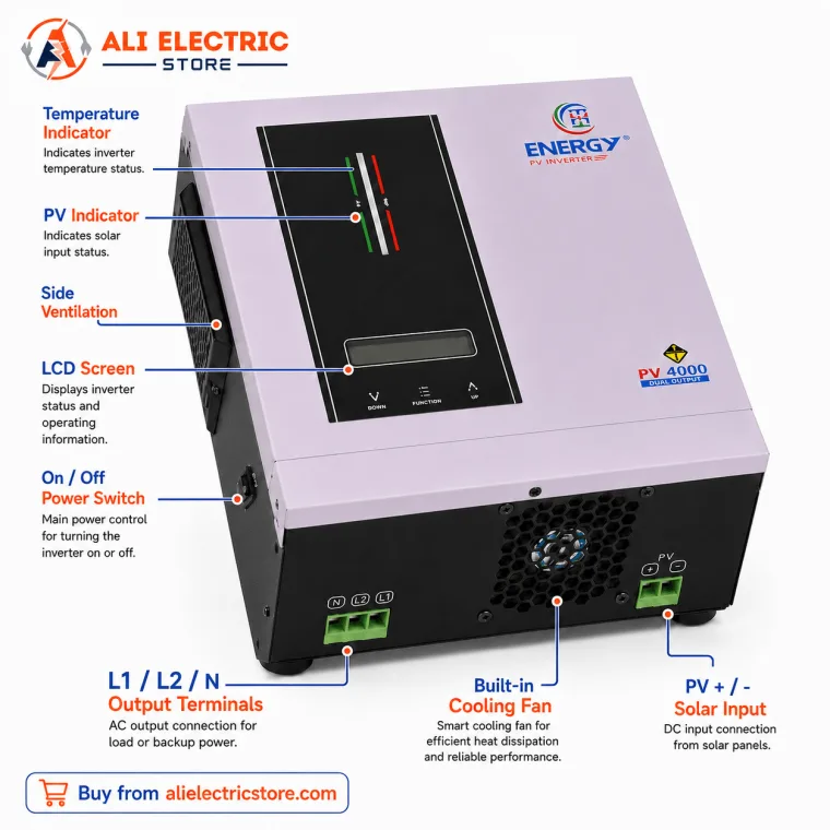 Labeled diagram of the ENERGY PV 4000 showing the temperature indicator, PV indicator, LCD screen, on/off power switch, side ventilation, built-in cooling fan, L1/L2/N output terminals and PV solar input