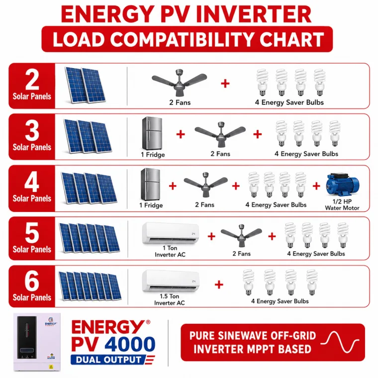 Energy PV 4000 solar inverter load chart — 2 to 6 panels