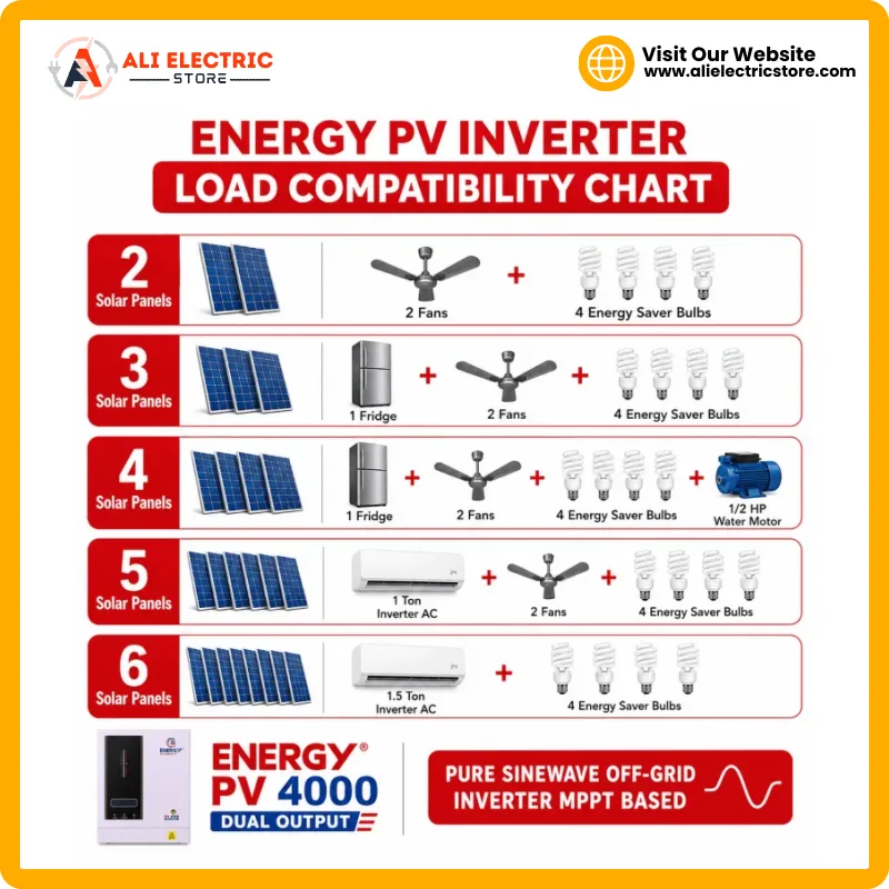 Energy PV 4000 4KW solar inverter load chart showing how many panels run which load